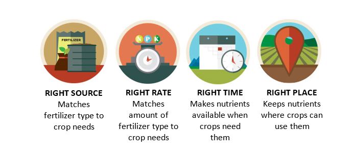 4R-Agronomy-Farming